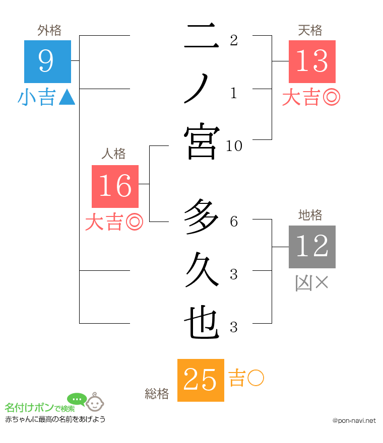 二ノ宮 多久也さんの姓名判断結果