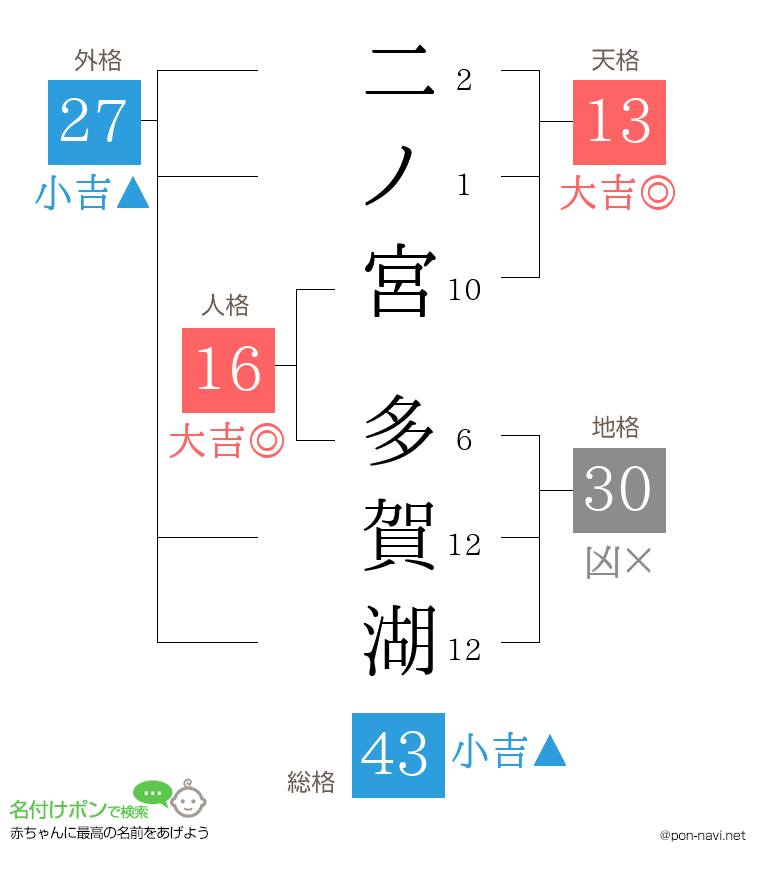 二ノ宮 多賀湖さんの姓名判断結果