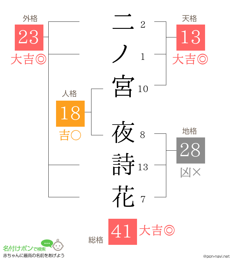 二ノ宮 夜詩花さんの姓名判断結果