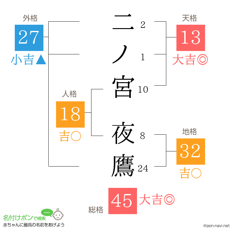 二ノ宮 夜鷹さんの姓名判断結果