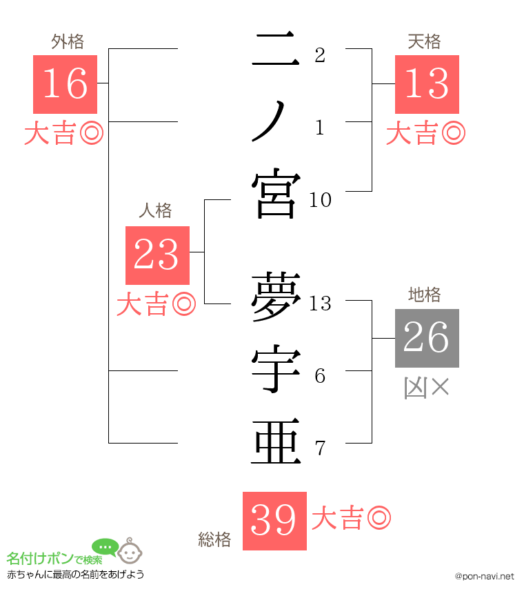 二ノ宮 夢宇亜さんの姓名判断結果