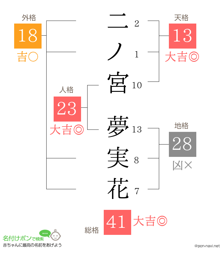 二ノ宮 夢実花さんの姓名判断結果