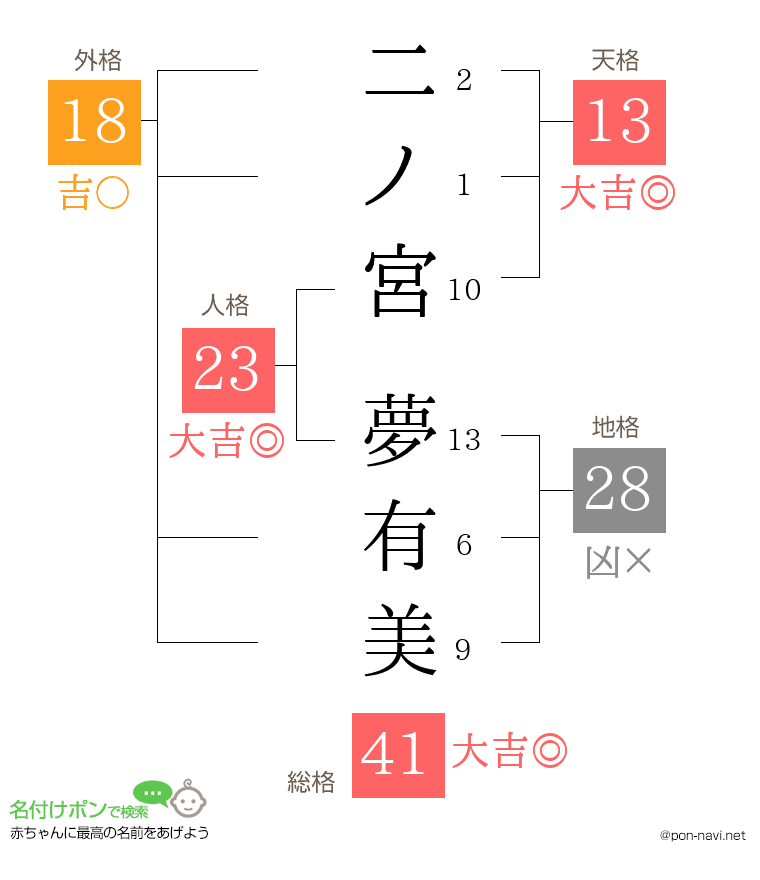 二ノ宮 夢有美さんの姓名判断結果