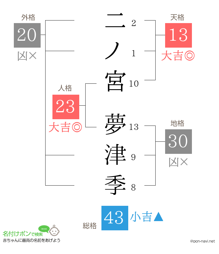 二ノ宮 夢津季さんの姓名判断結果