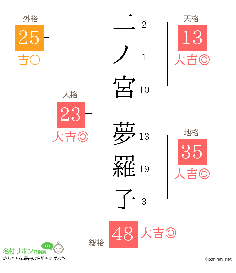 二ノ宮 夢羅子さんの姓名判断結果