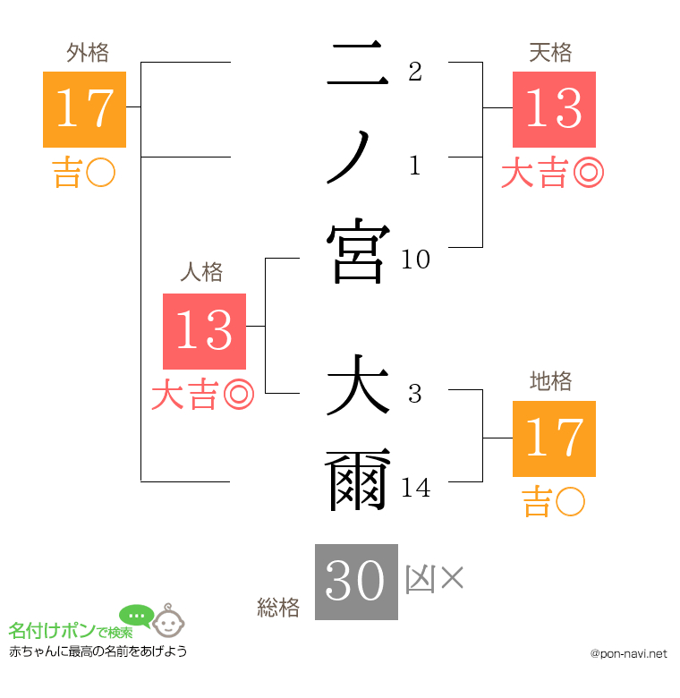 二ノ宮 大爾さんの姓名判断結果