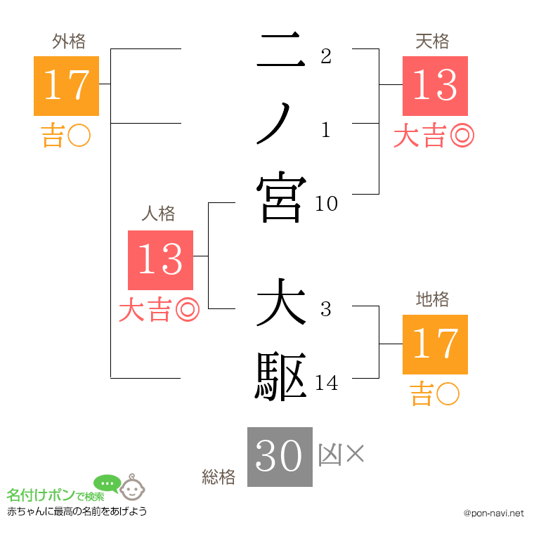 二ノ宮 大駆さんの姓名判断結果