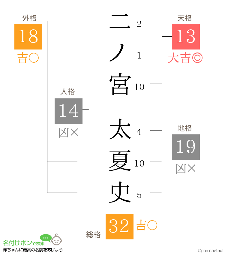 二ノ宮 太夏史さんの姓名判断結果