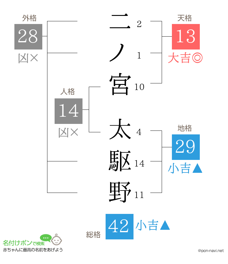 二ノ宮 太駆野さんの姓名判断結果