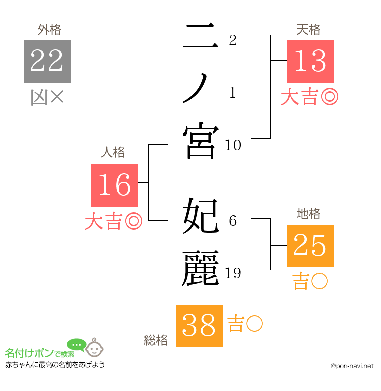 二ノ宮 妃麗さんの姓名判断結果