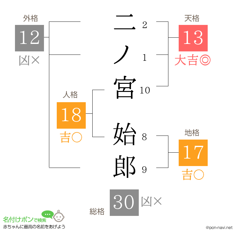 二ノ宮 始郎さんの姓名判断結果