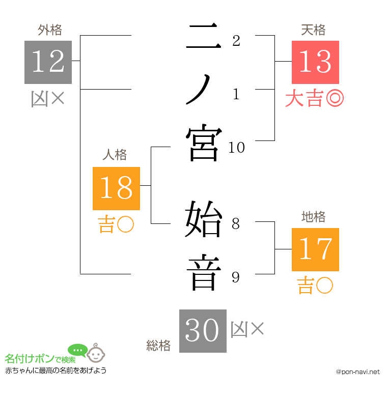 二ノ宮 始音さんの姓名判断結果