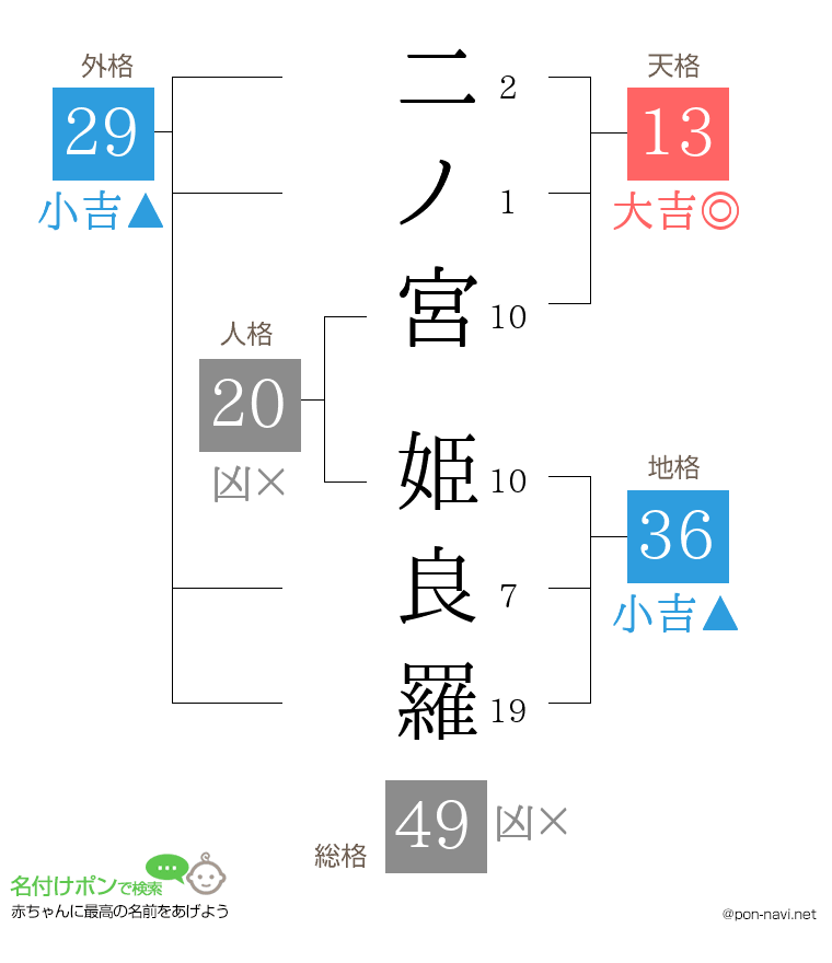 二ノ宮 姫良羅さんの姓名判断結果