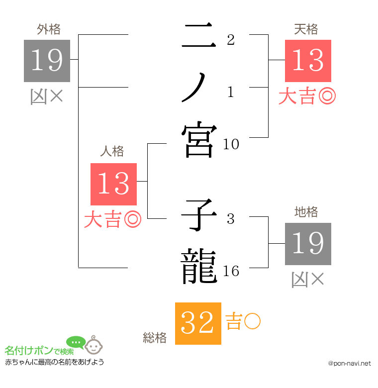 二ノ宮 子龍さんの姓名判断結果