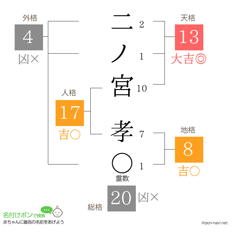 二ノ宮 孝さんの姓名判断結果