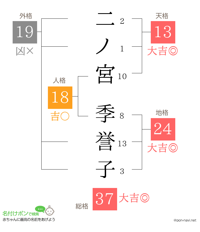二ノ宮 季誉子さんの姓名判断結果