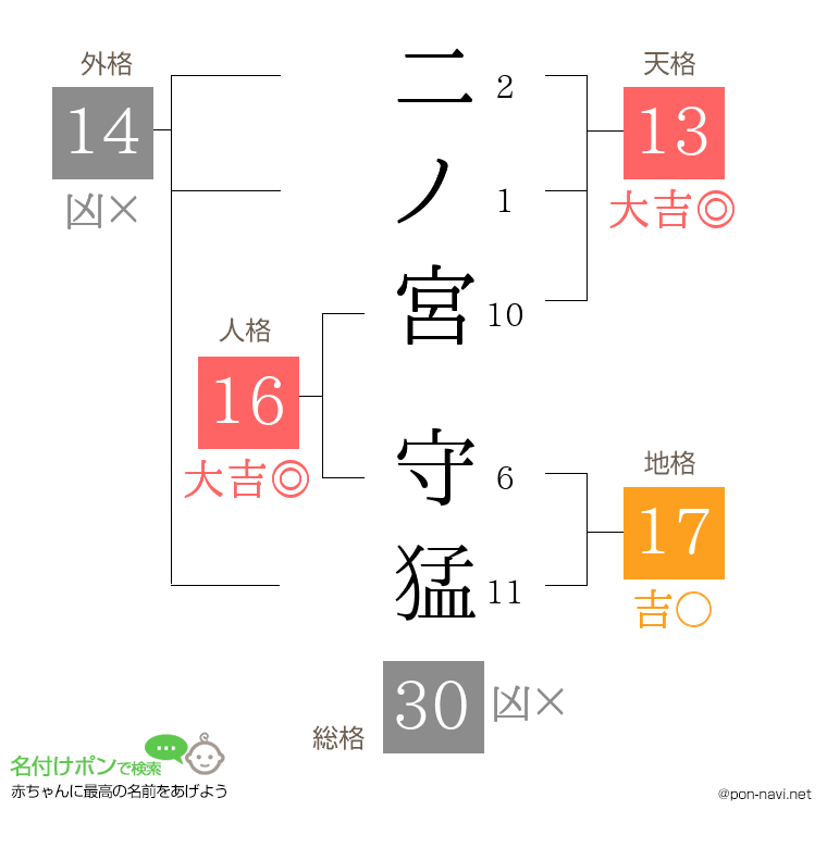 二ノ宮 守猛さんの姓名判断結果