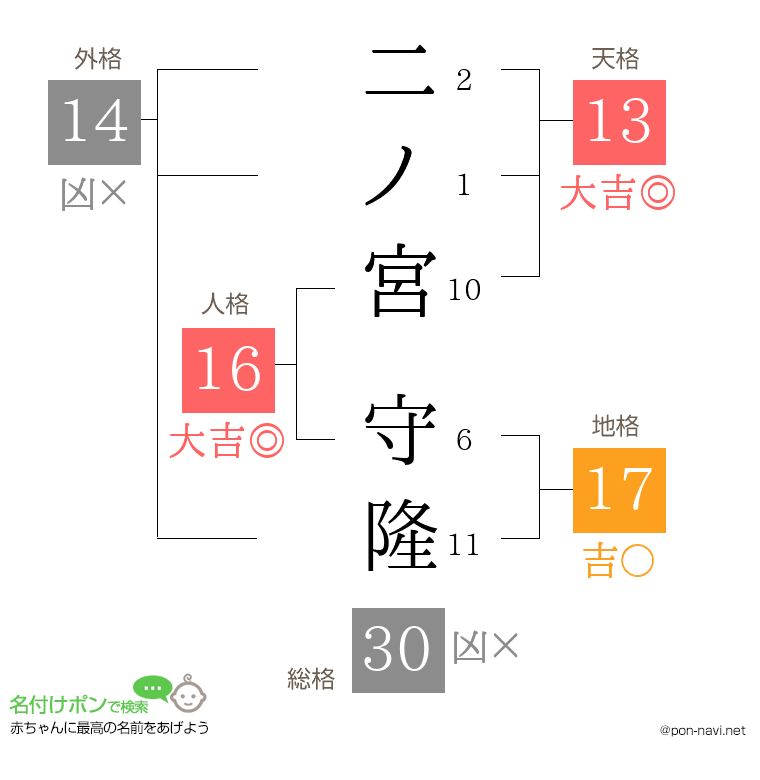 二ノ宮 守隆さんの姓名判断結果