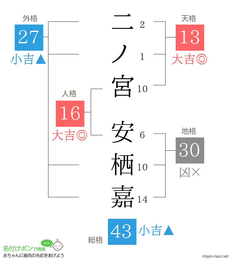 二ノ宮 安栖嘉さんの姓名判断結果
