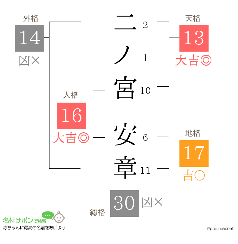 二ノ宮 安章さんの姓名判断結果