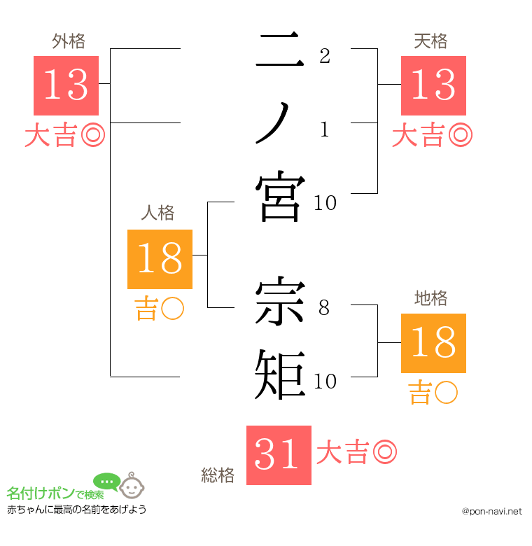 二ノ宮 宗矩さんの姓名判断結果