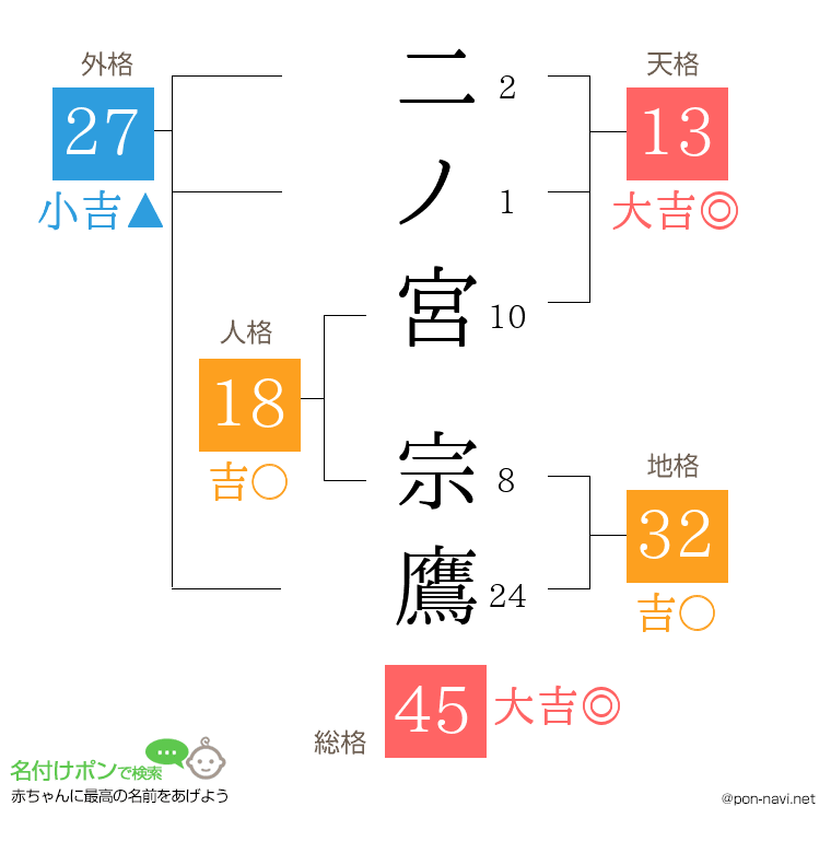 二ノ宮 宗鷹さんの姓名判断結果