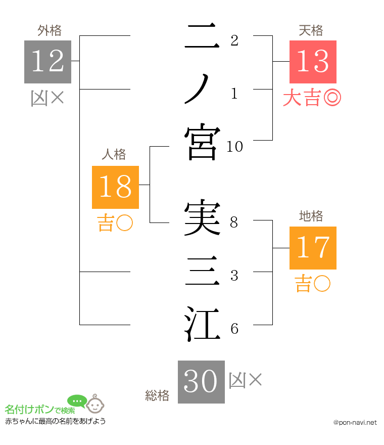 二ノ宮 実三江さんの姓名判断結果