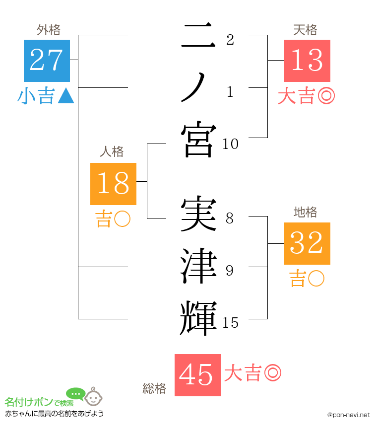 二ノ宮 実津輝さんの姓名判断結果