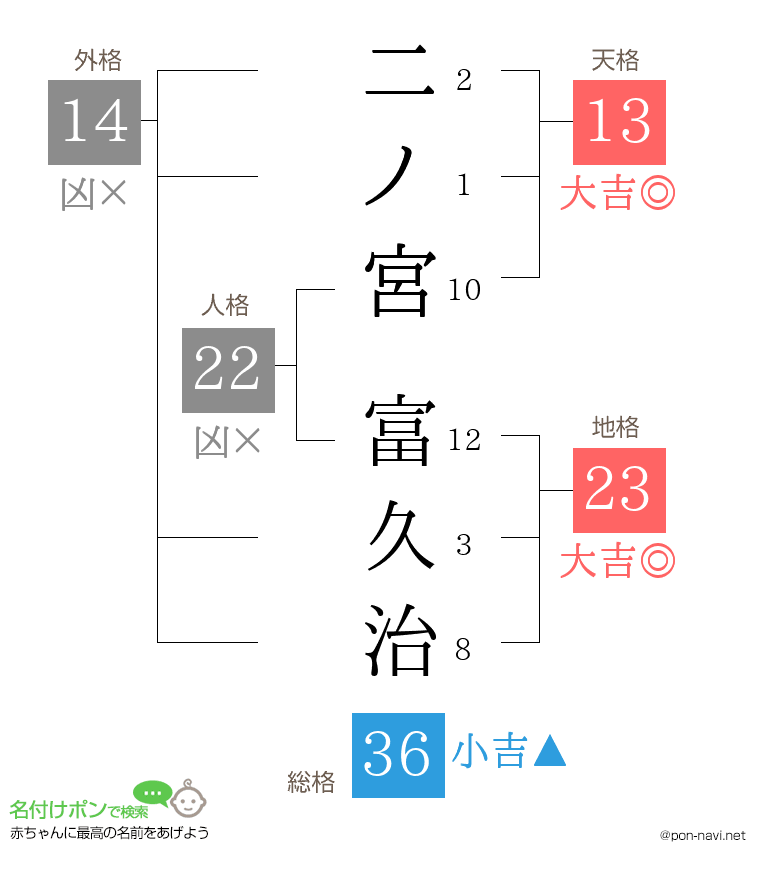 二ノ宮 富久治さんの姓名判断結果