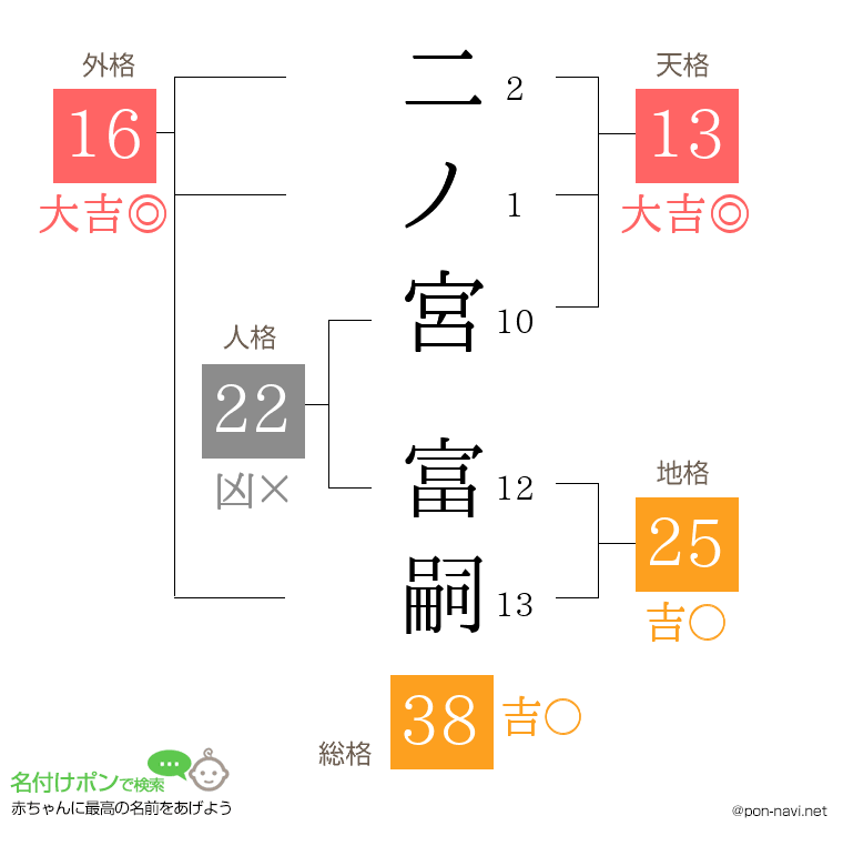 二ノ宮 富嗣さんの姓名判断結果