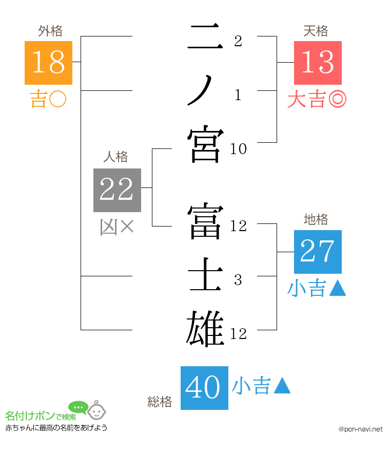 二ノ宮 富士雄さんの姓名判断結果