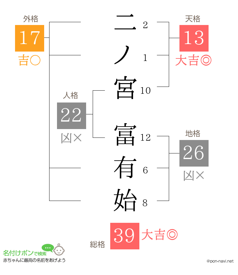 二ノ宮 富有始さんの姓名判断結果