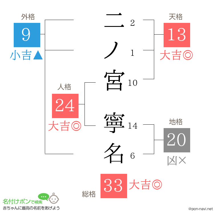 二ノ宮 寧名さんの姓名判断結果