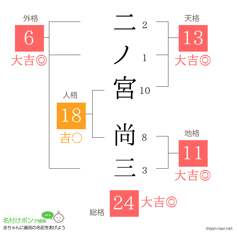 二ノ宮 尚三さんの姓名判断結果
