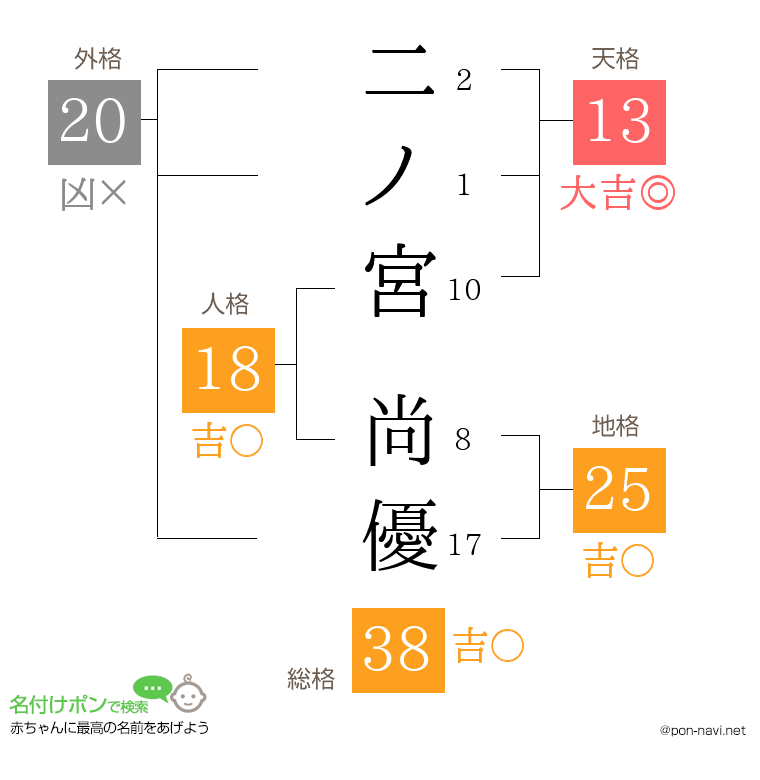 二ノ宮 尚優さんの姓名判断結果