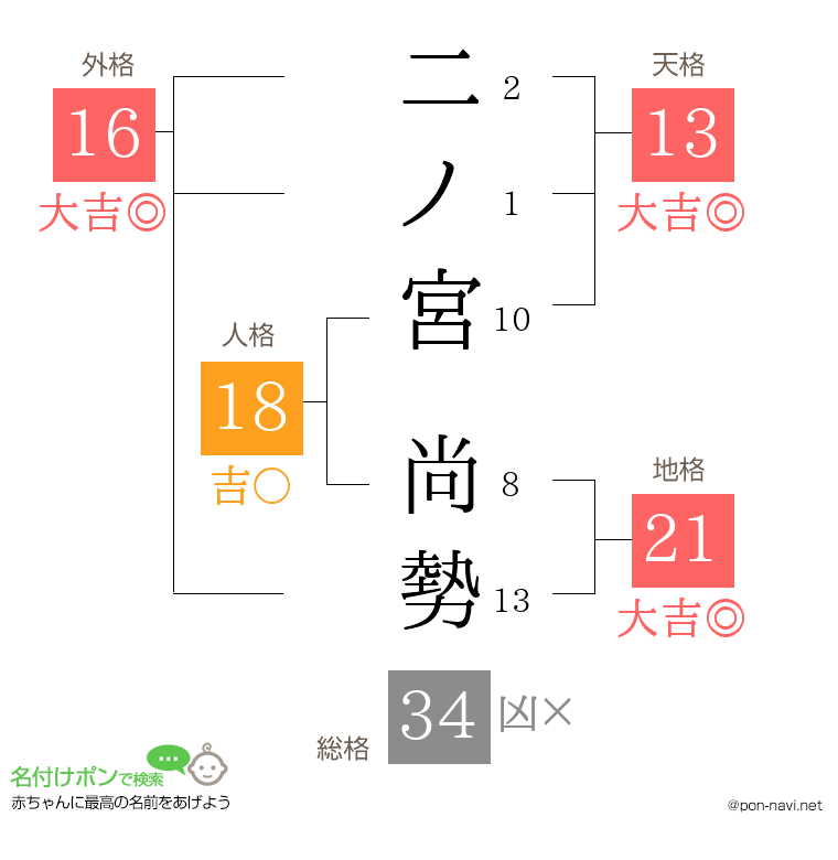 二ノ宮 尚勢さんの姓名判断結果