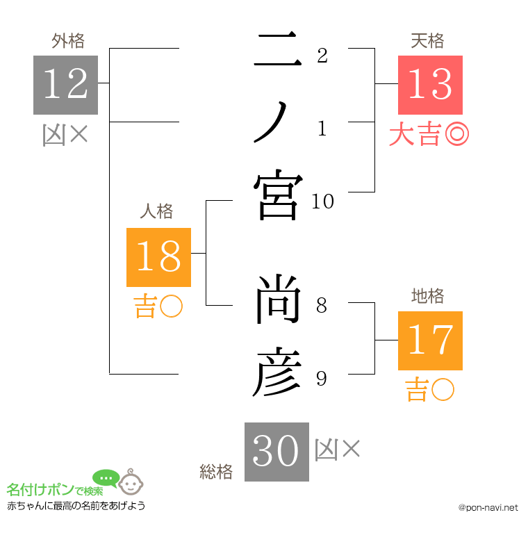 二ノ宮 尚彦さんの姓名判断結果
