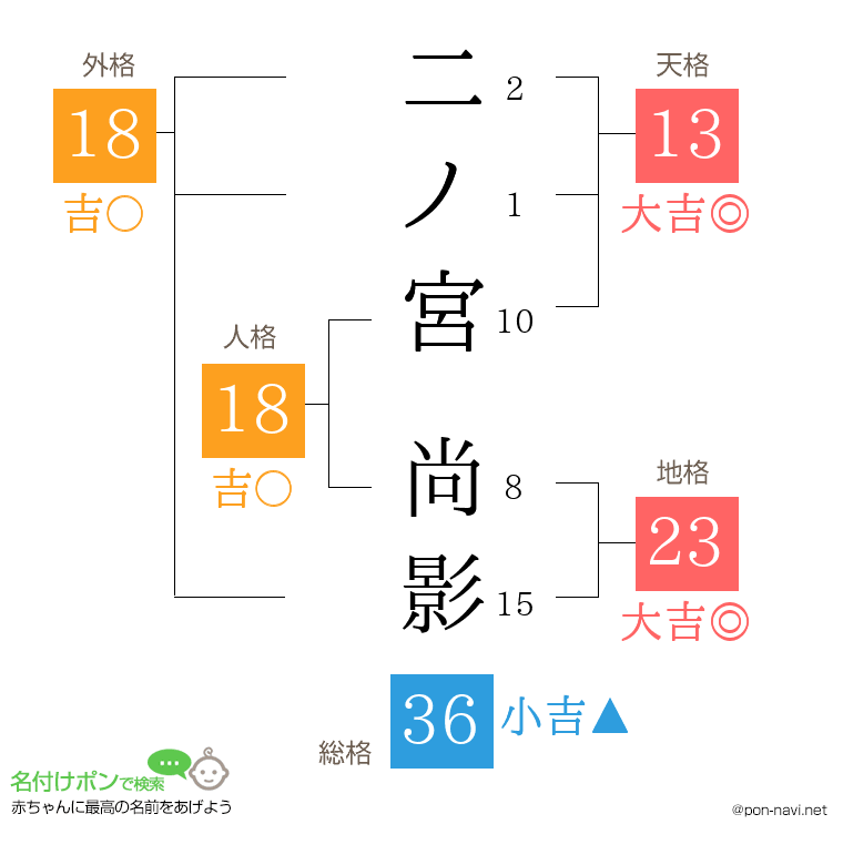 二ノ宮 尚影さんの姓名判断結果