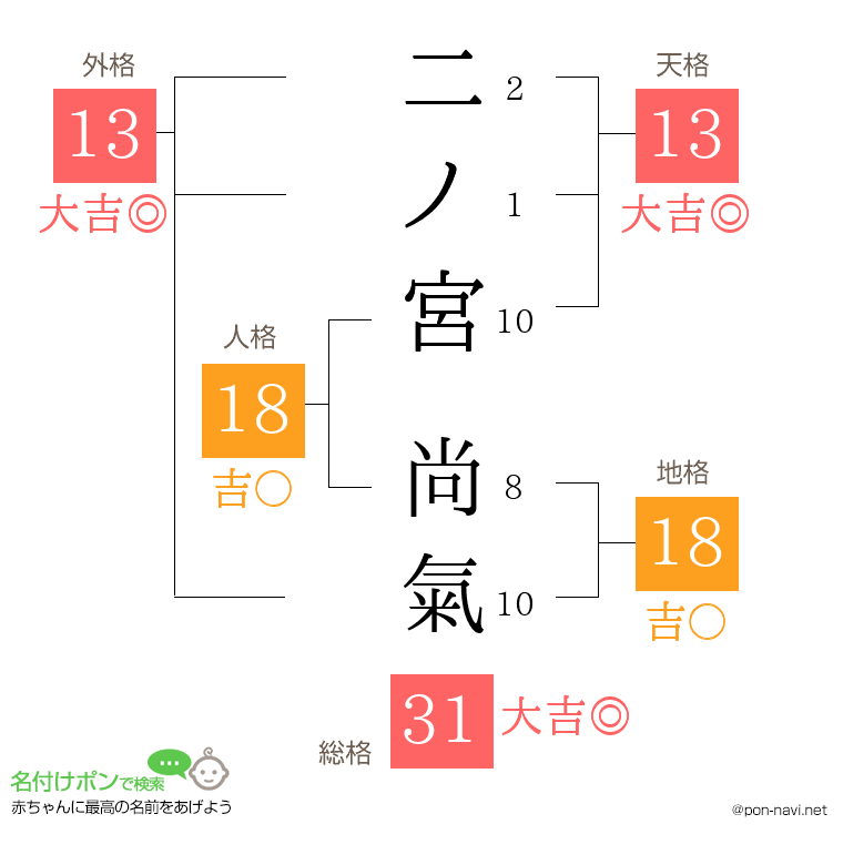 二ノ宮 尚氣さんの姓名判断結果