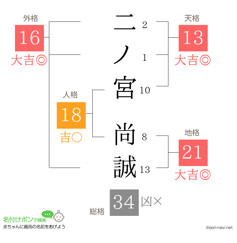 二ノ宮 尚誠さんの姓名判断結果
