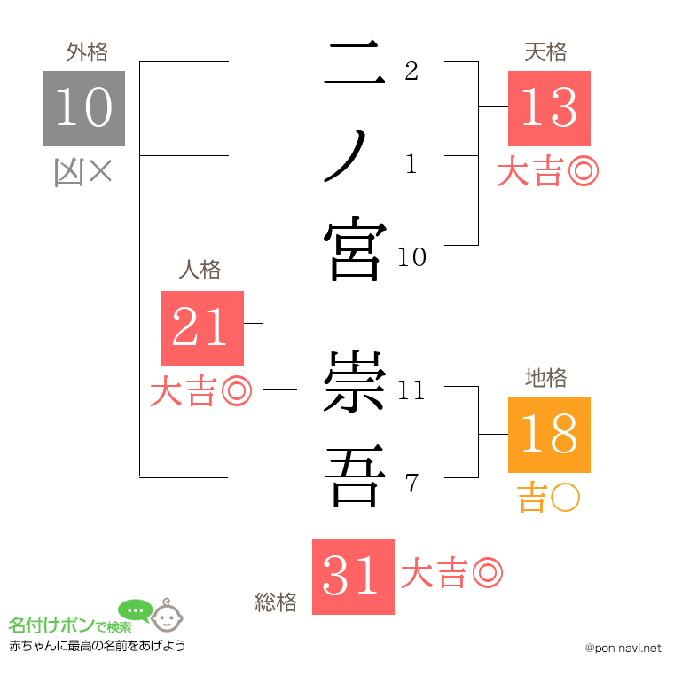 二ノ宮 崇吾さんの姓名判断結果