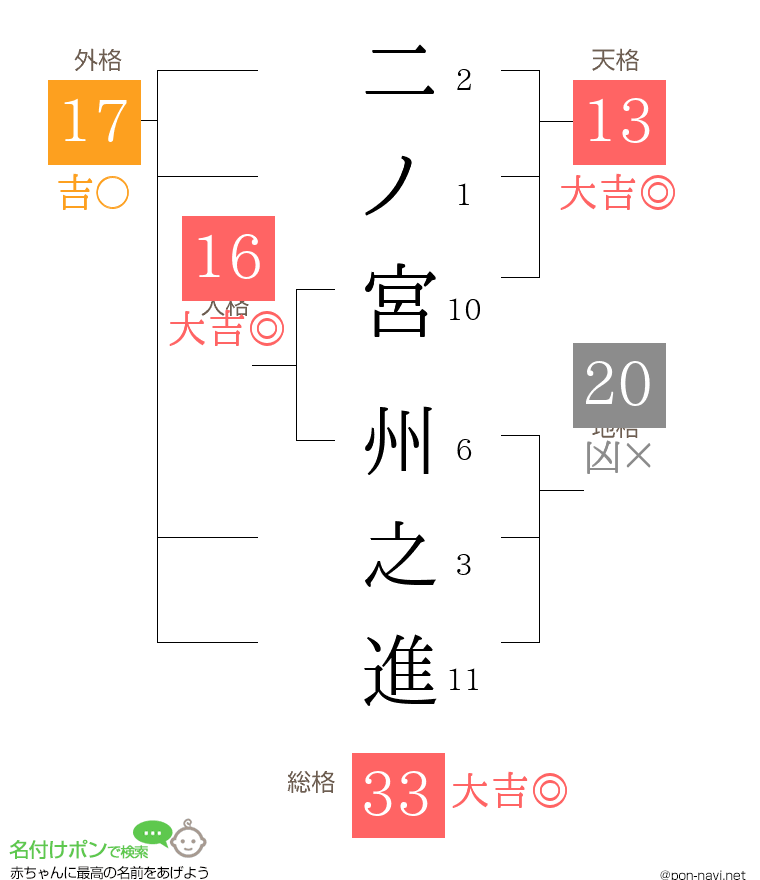 二ノ宮 州之進さんの姓名判断結果