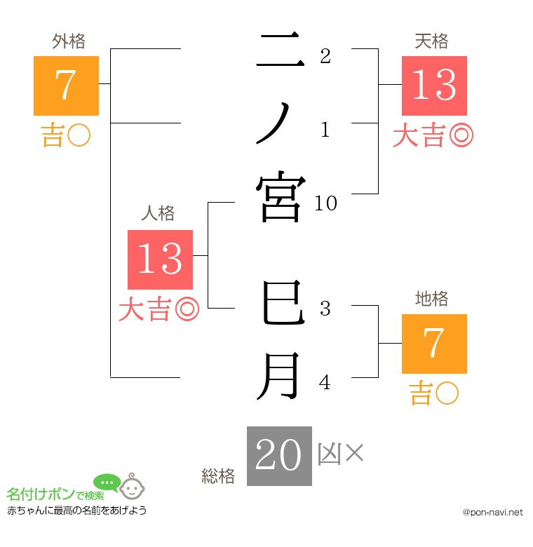二ノ宮 巳月さんの姓名判断結果