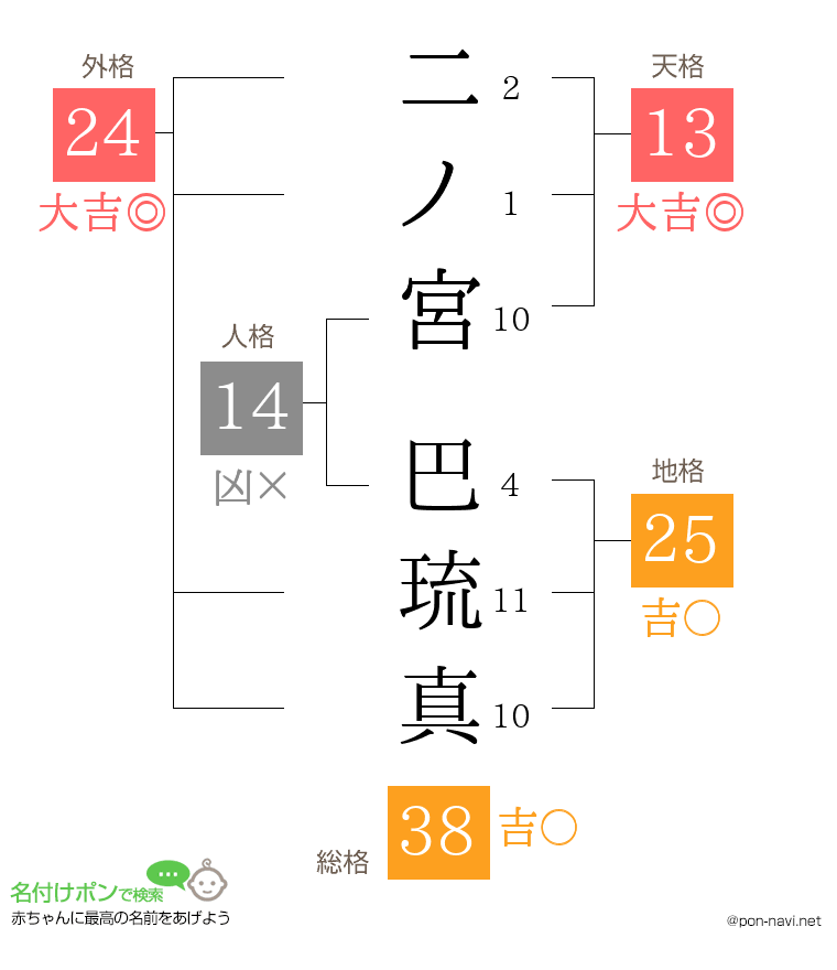 二ノ宮 巴琉真さんの姓名判断結果
