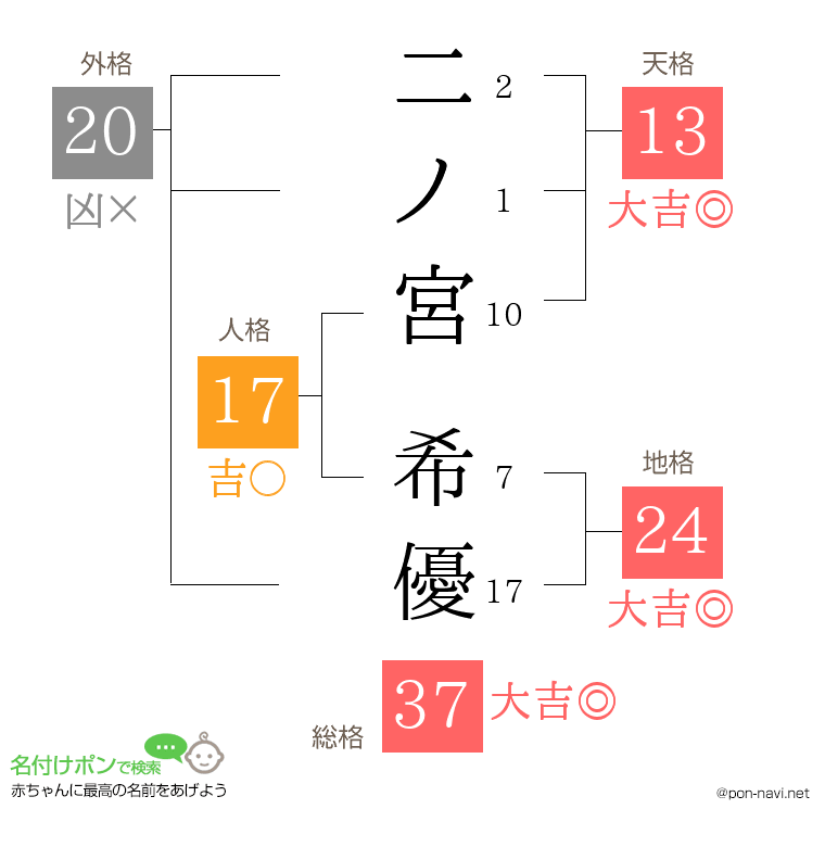 二ノ宮 希優さんの姓名判断結果