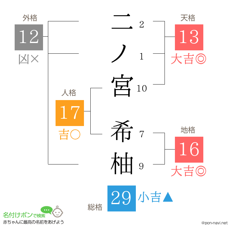 二ノ宮 希柚さんの姓名判断結果