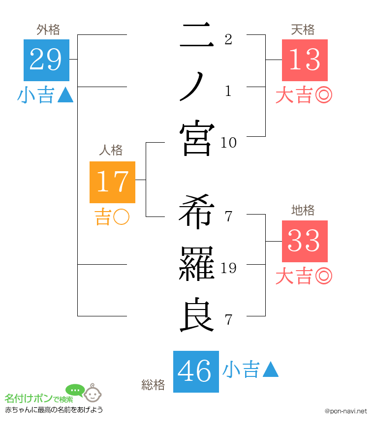 二ノ宮 希羅良さんの姓名判断結果