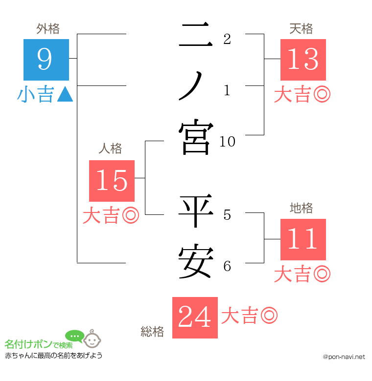 二ノ宮 平安さんの姓名判断結果