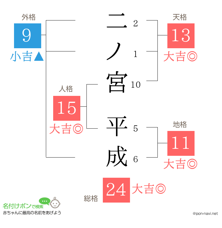 二ノ宮 平成さんの姓名判断結果