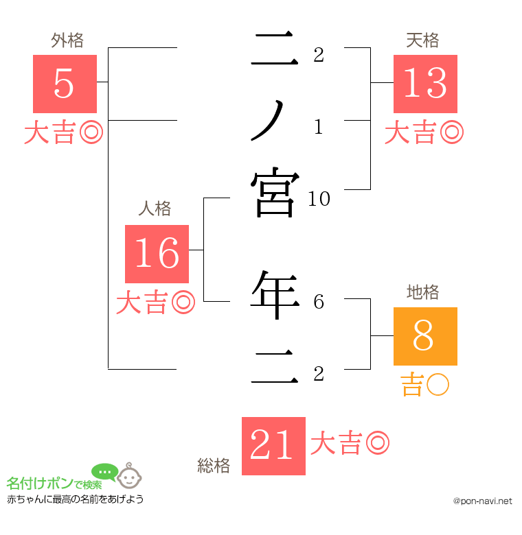 二ノ宮 年二さんの姓名判断結果